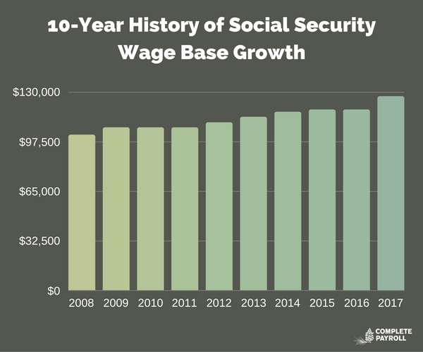 10-Year History of Social Security Wage Base Growth.png