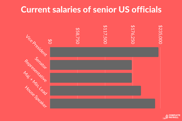 Current salaries of senior US officials (2).png