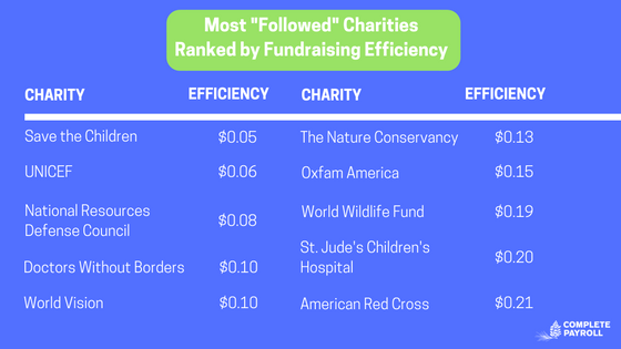 Fundraising efficiency of most followed charities.png