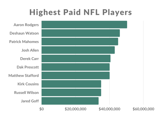 Highest Paid NFL Players-1