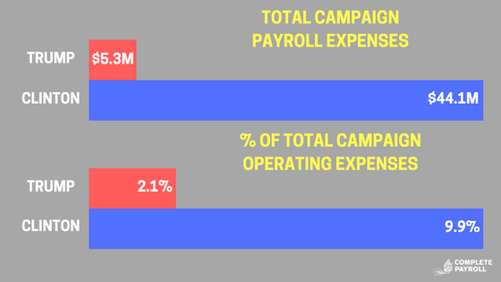 Presidential Campaign Payroll Chart 1.png