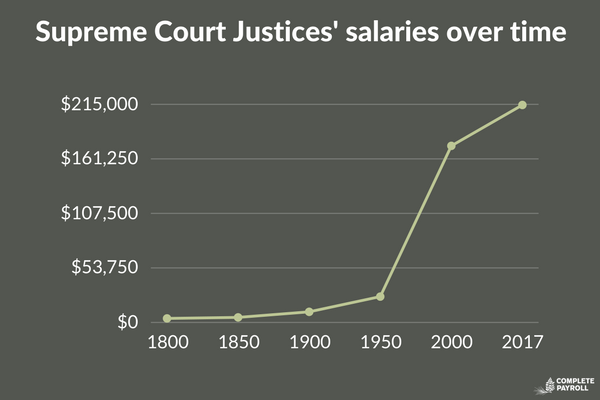 Supreme Court Justices' salaries over time.png