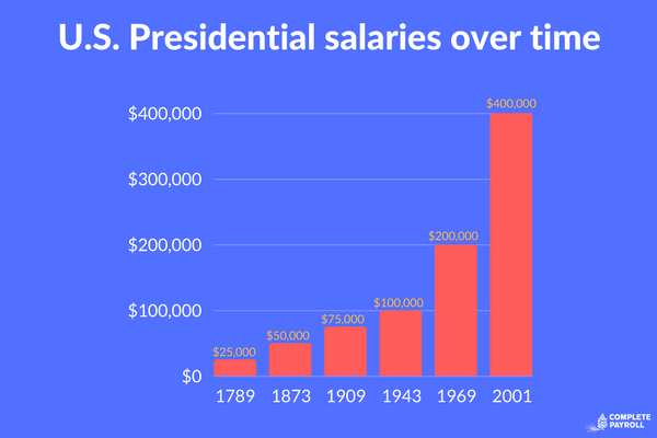U.S. Presidential salaries over time.png