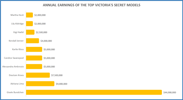 Victorias Secret earners.png