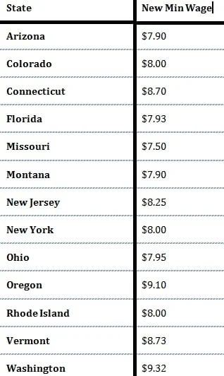state minimum wage increase list